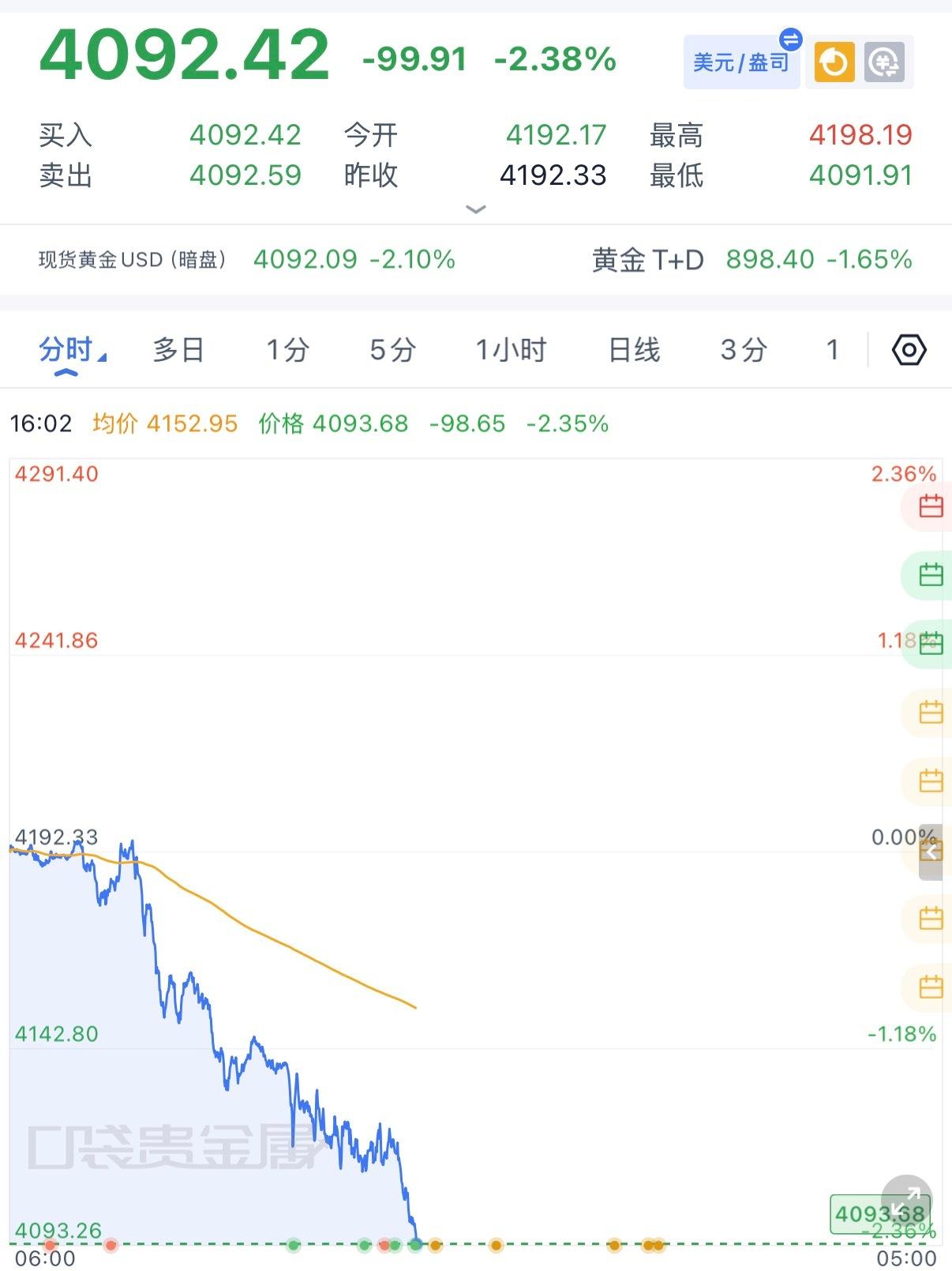 黄金4120-21做空，下跌4104减仓，剩下的仓位4091全部止盈拿下29美金