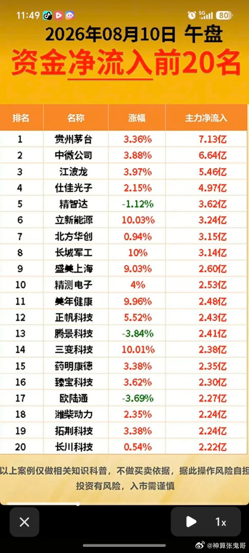 8.10周一  主力大资金  净流向监测榜TOP20！收盘+资金净流入：1.液冷