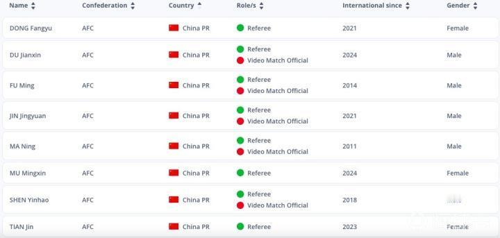 2025年中国足协国际级裁判名单  具体裁判名单如下：男子裁判&视频裁判：杜健鑫