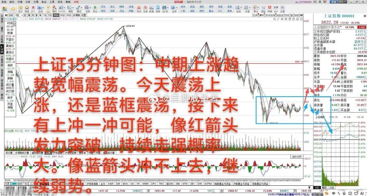 $上证指数 sh000001$有机会冲击一下3884      8月4日大A上涨