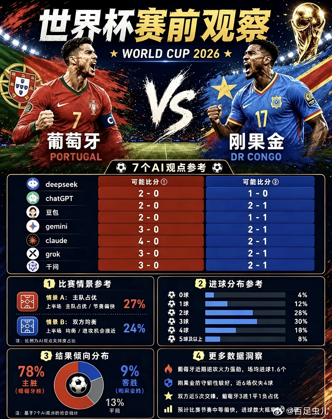 AI预测C罗进1球世界杯预测人机大战C罗冲击连续6届世界杯进球今晚C罗要首秀了其