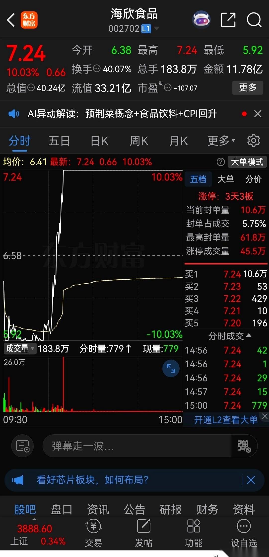 我跟你讲，今天海欣食品这个票，就是一堂活生生的人性课，专治各种不服。
开盘不到2