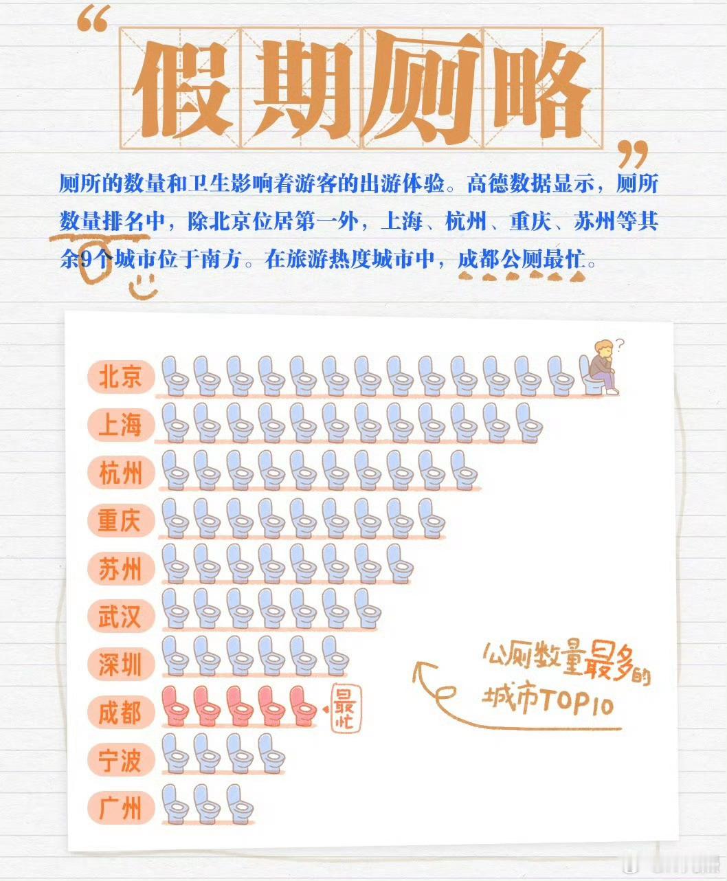 高德扫街榜越来越全能了[允悲]连城市的厕所数量/密度/人流量高峰期都能显示出来。