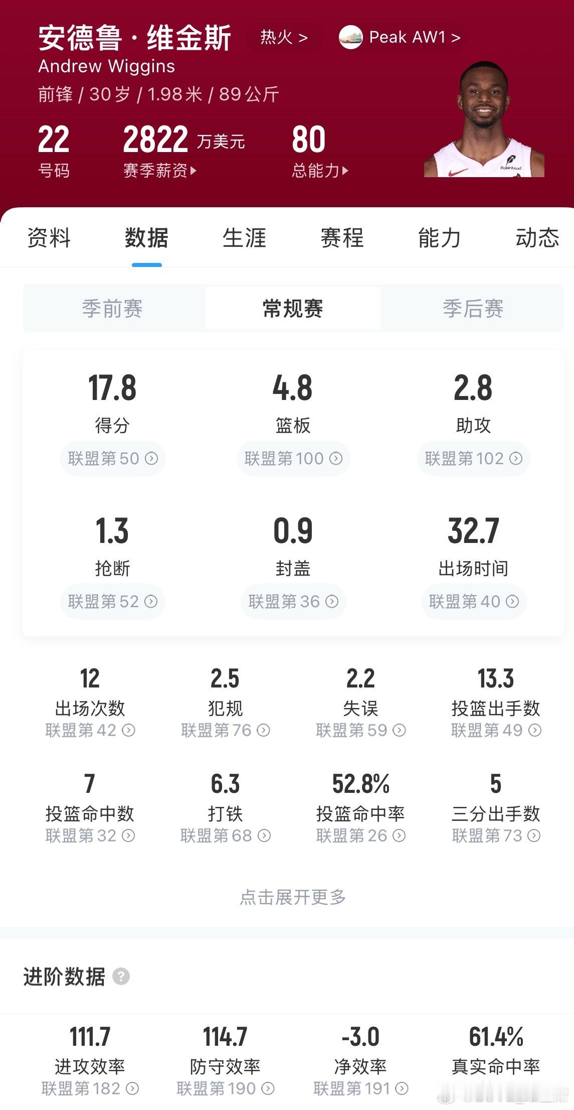 谈及维金斯本赛季表现时，Zach Lowe表示：“维金斯本赛季的表现或许是他职业