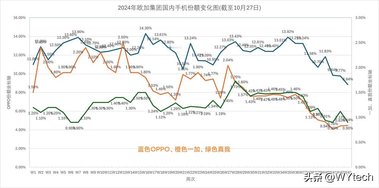 OPPO实惨，份额跌破9%，一加8‰。

上周国内手机份额出炉，OPPO份额仅8