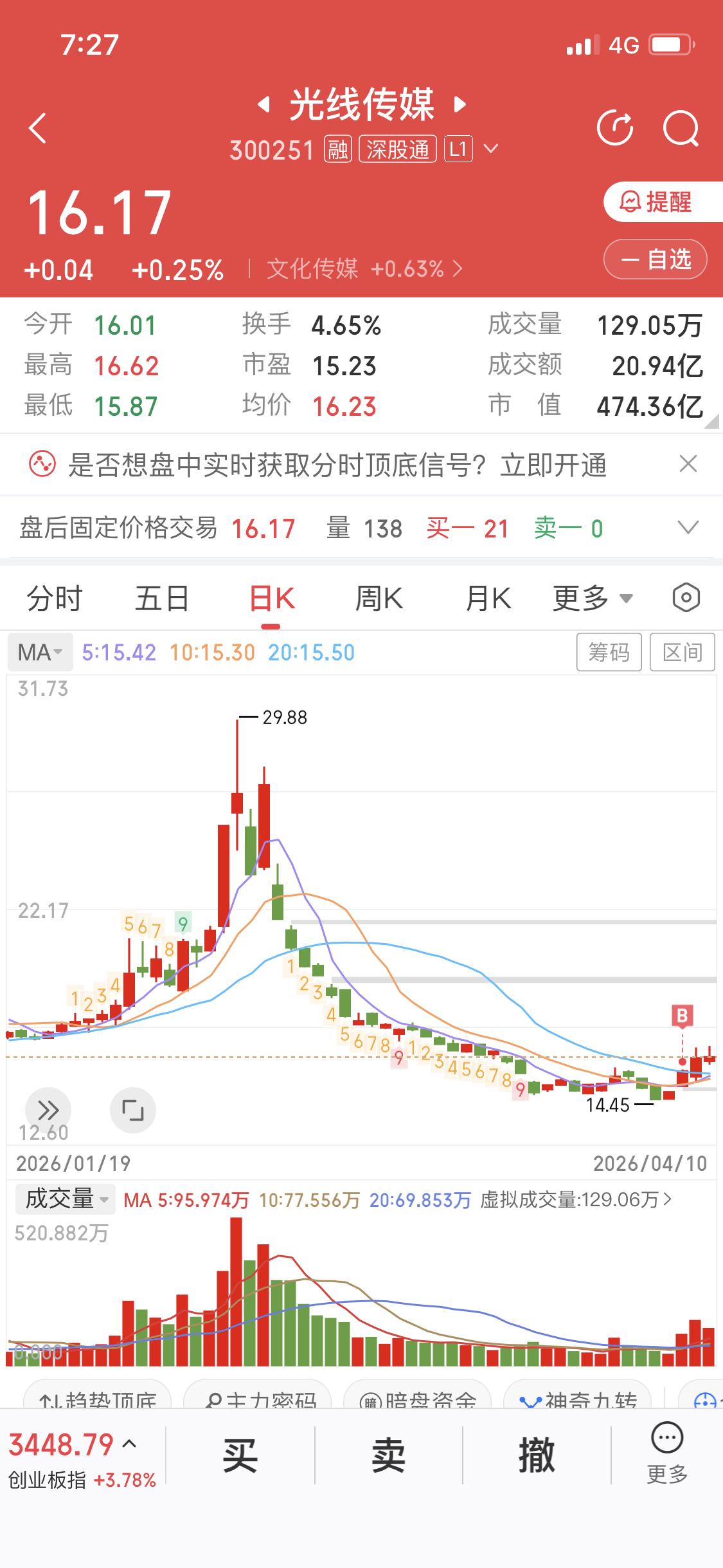 比较很多股市指标之后，MACD，布林线、五日均线，我还是喜欢看量价关系，看成交量