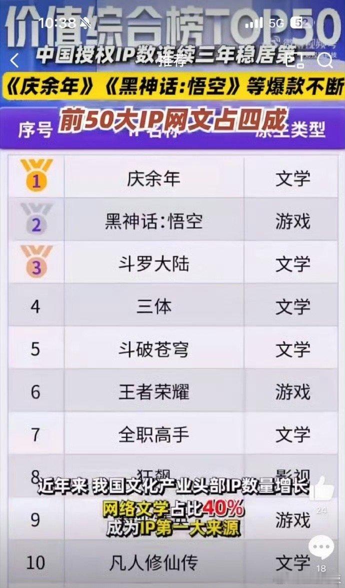 国产IP授权数连续三年第一  庆余年2今年全网唯一集均破亿剧 这就是我我们庆余年