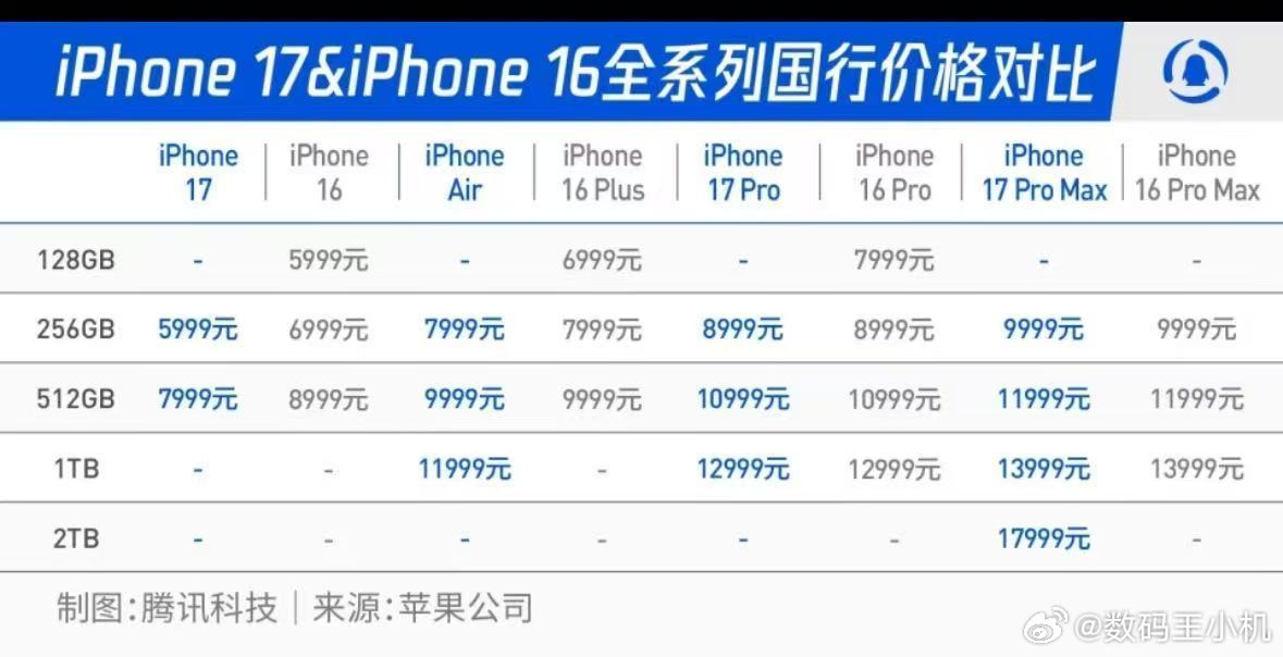 最贵iPhone诞生iPhone17 Pro Max 是的你没看错，史上最贵iP