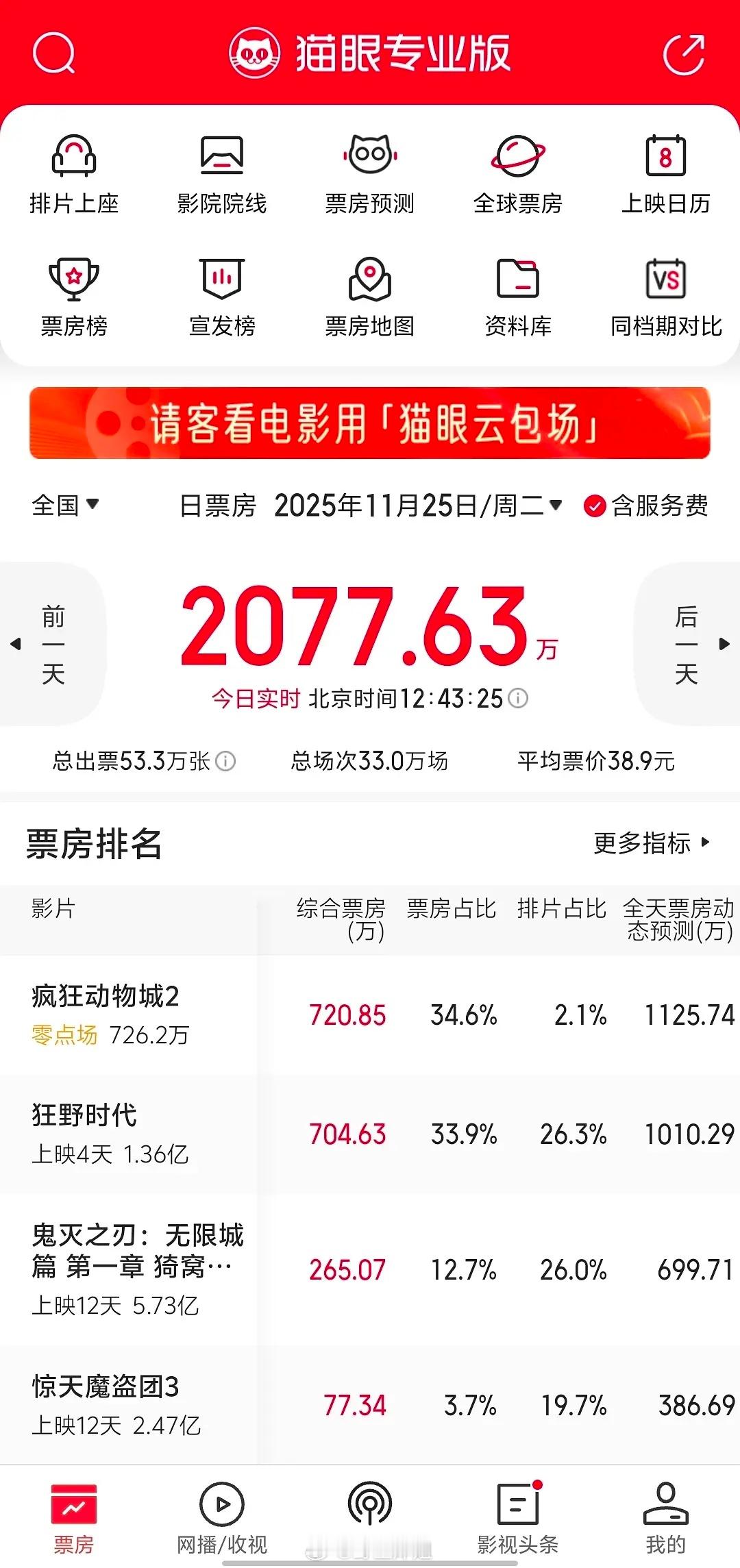 明天上映的疯狂动物城已经登顶今天票房榜了开了零点场，就这样登顶，现在预售2.6亿