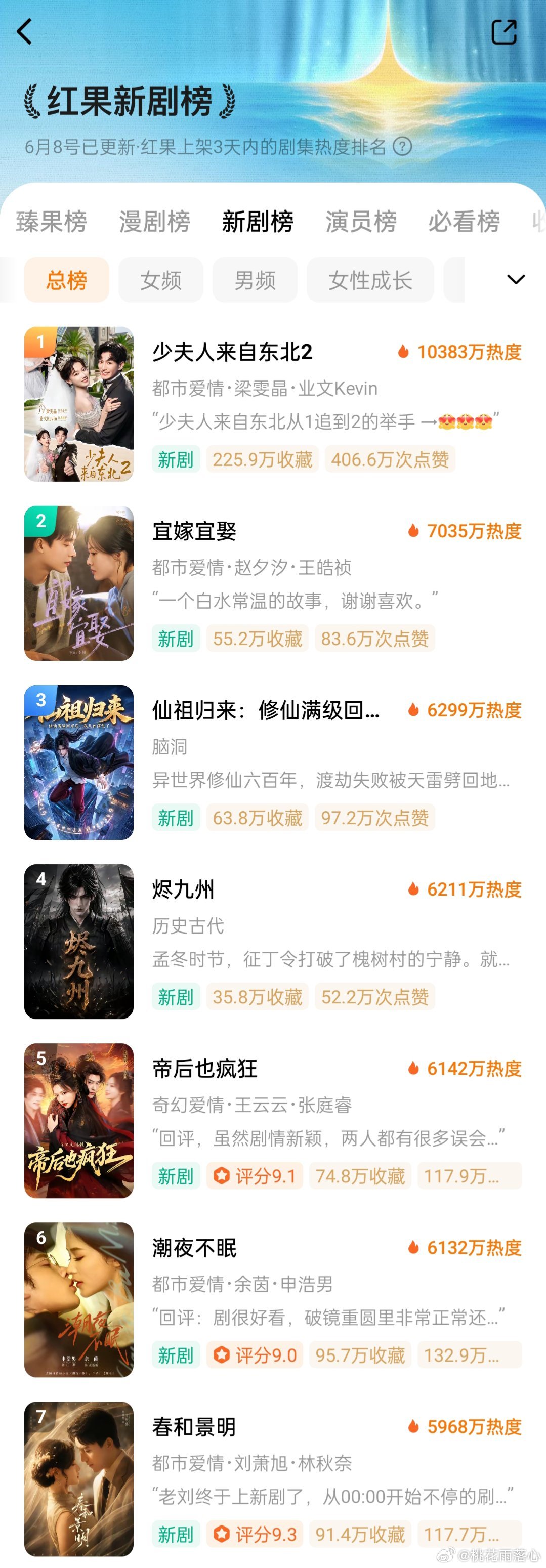 赵夕汐 王皓祯 宜嫁宜娶首播热度7000+少夫人来自东北2第二天就掉了，但梁雯晶