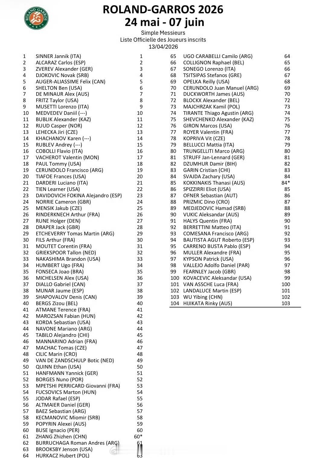 【五位中国选手入围法网正赛】法网正赛入围名单出炉。郑钦文、王欣瑜、张帅、张之臻、