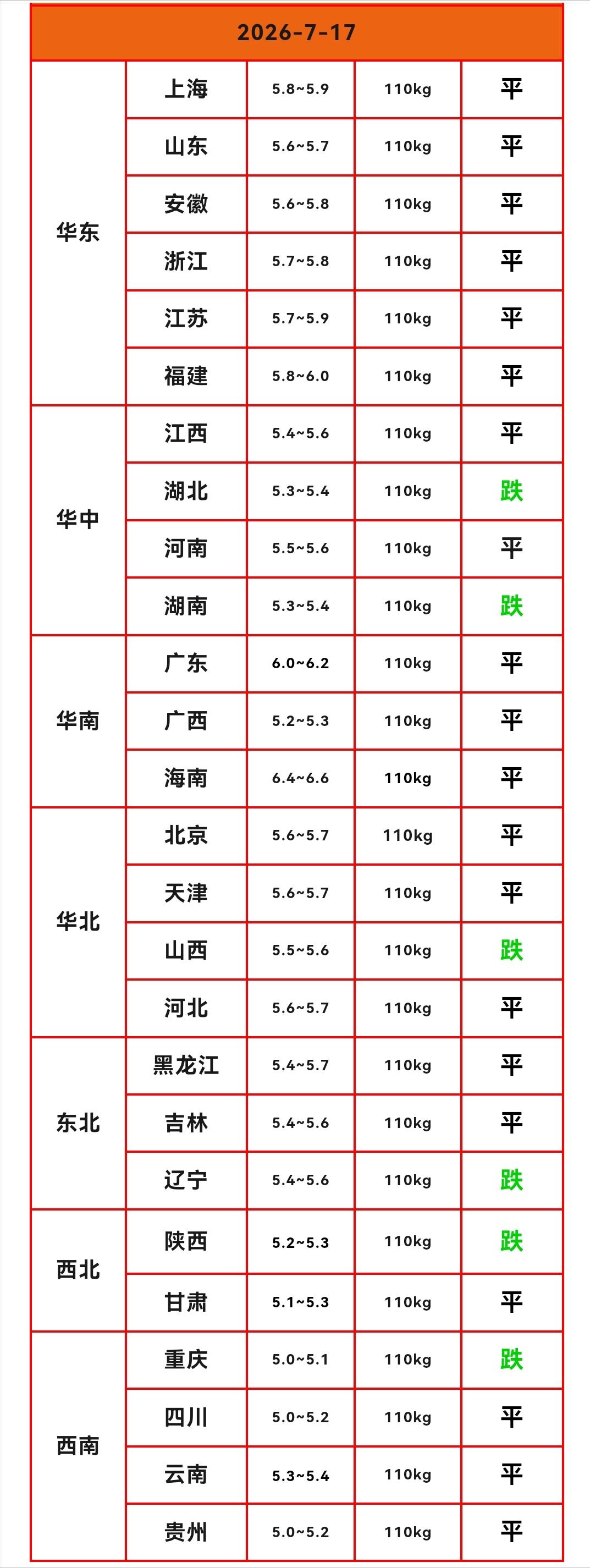 明天（2026.7.17）猪价来了，生猪价格再次下跌，猪价下跌的省份减少，下跌幅