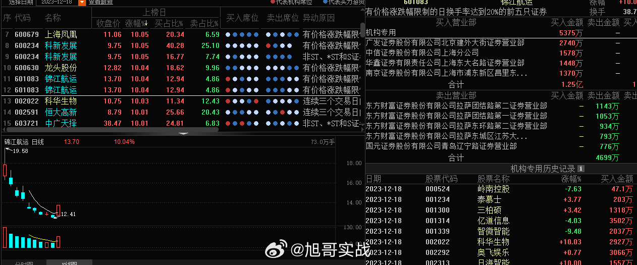#锦江航运 sh601083[股票]# 今天机构一己之力封死了涨停，看到了机构封