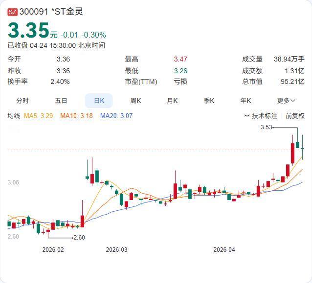 ST金灵刚刚公告：重整刚“保壳”成功，却因净资产为负又触发财务类退市风险警示！ 