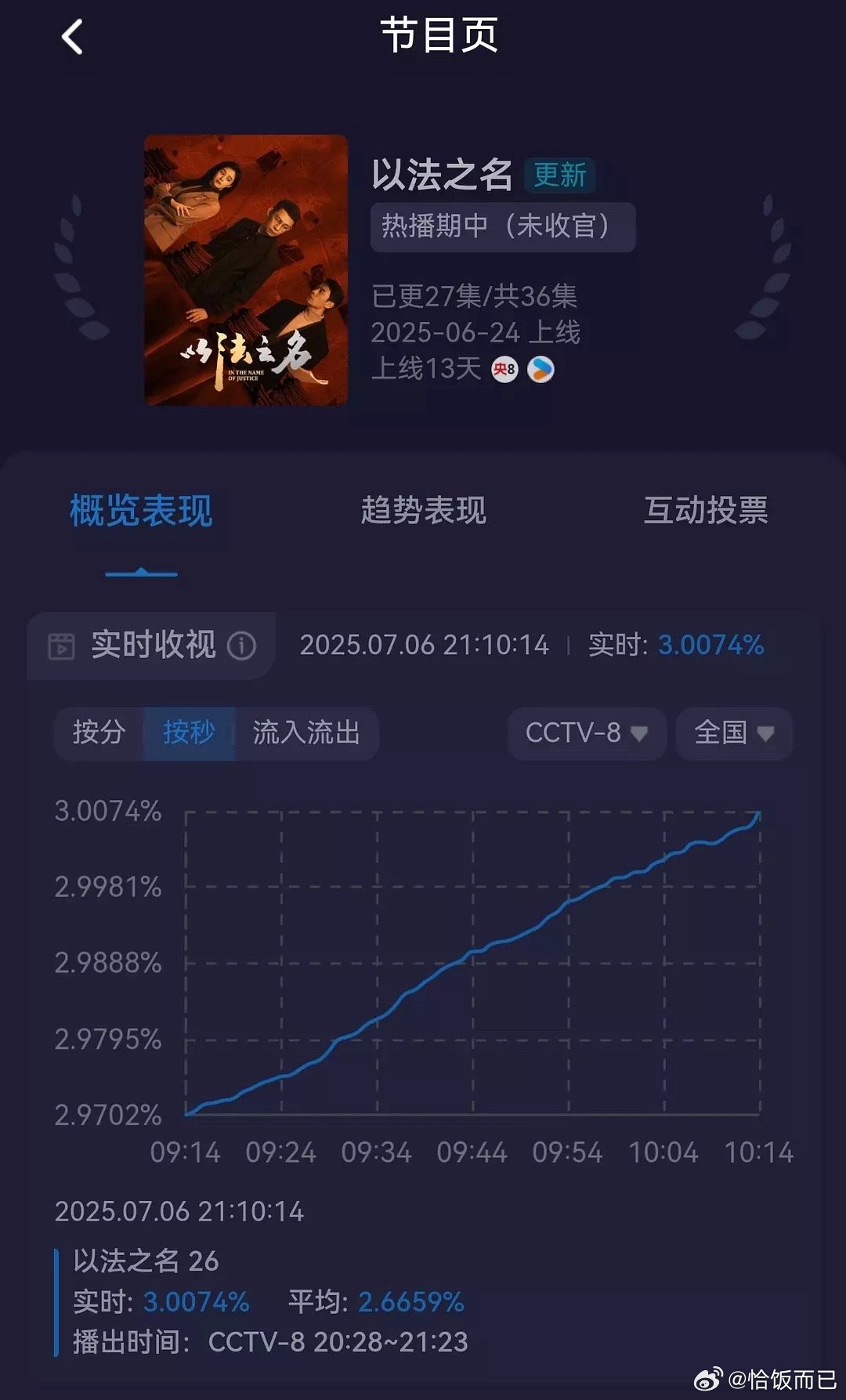 没有大营销霸屏 以法之名从0.6拉到3[傻眼] ​​​