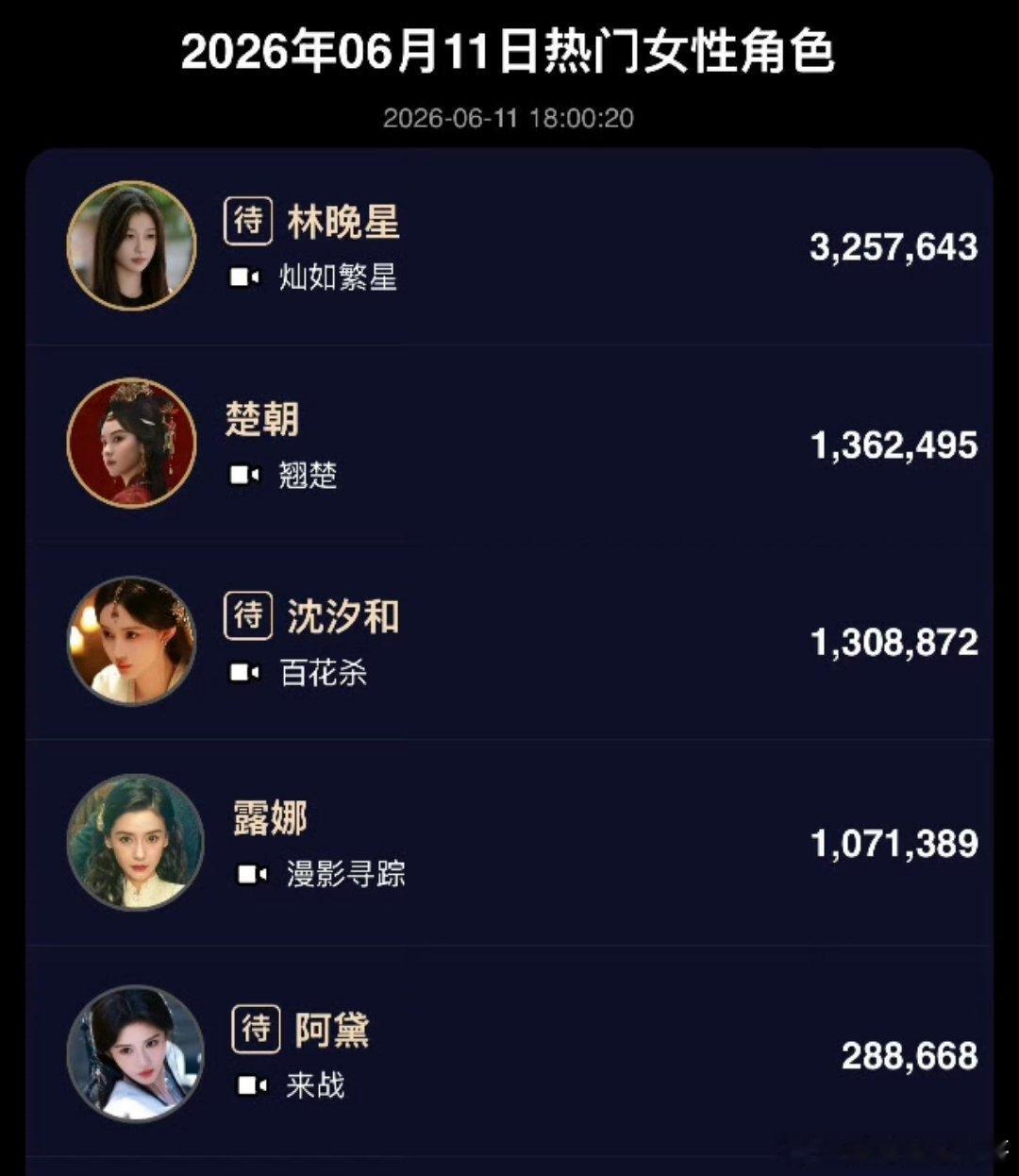 2026年6月11日热门女性角色人气TOP5🏆TOP1：《灿如繁星》中饰演的林