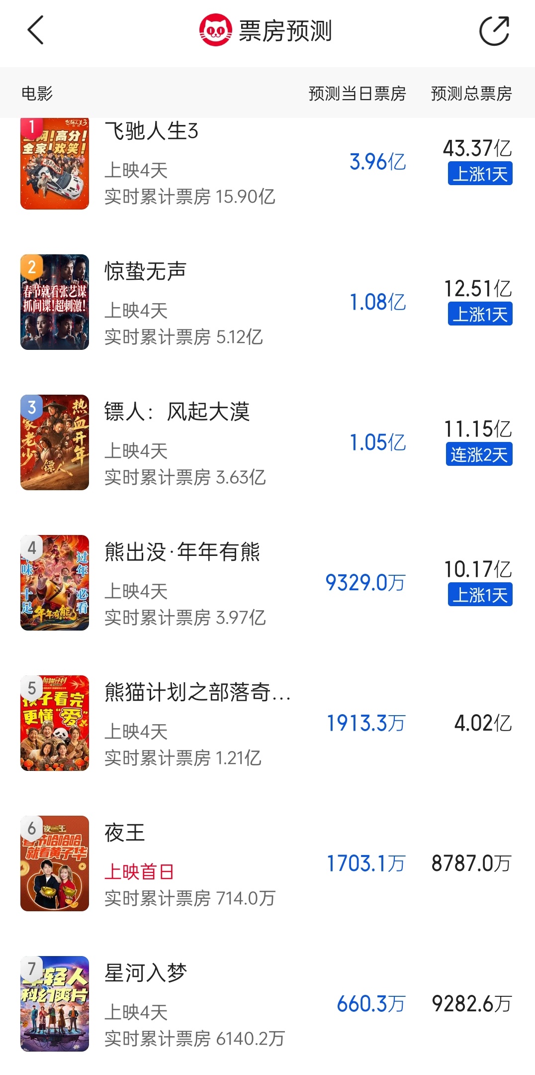 猫眼对明天春节档电影的票房预测，今年真的很冷，才大年初四票房就萧条成这样了 