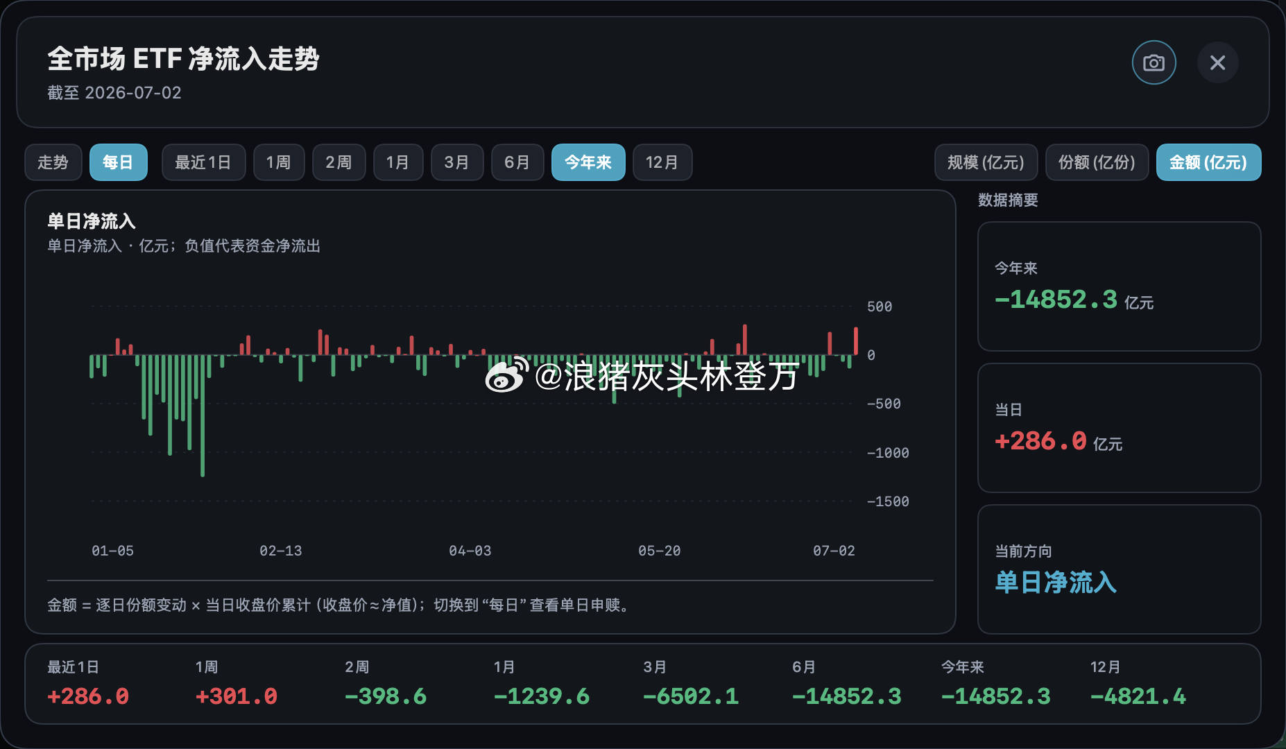 今天ETF全市场获得年内第二大单日净流入，芯片和证券获得最大流入 