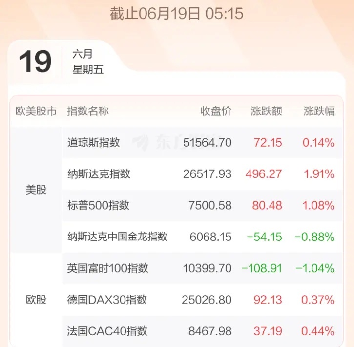 6.22股市早知道：1、外盘汇总：上周四美股纳指大涨，周五也休市，如图一。 2、