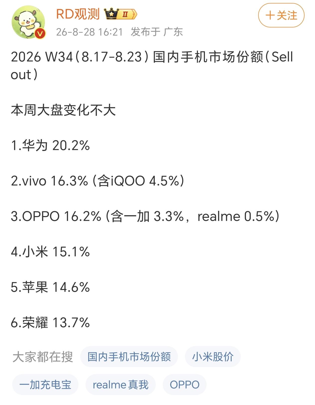 华为现在每周都销量基本上都固定了，好像并不会因为多发不了了一款产品就提高市场份额