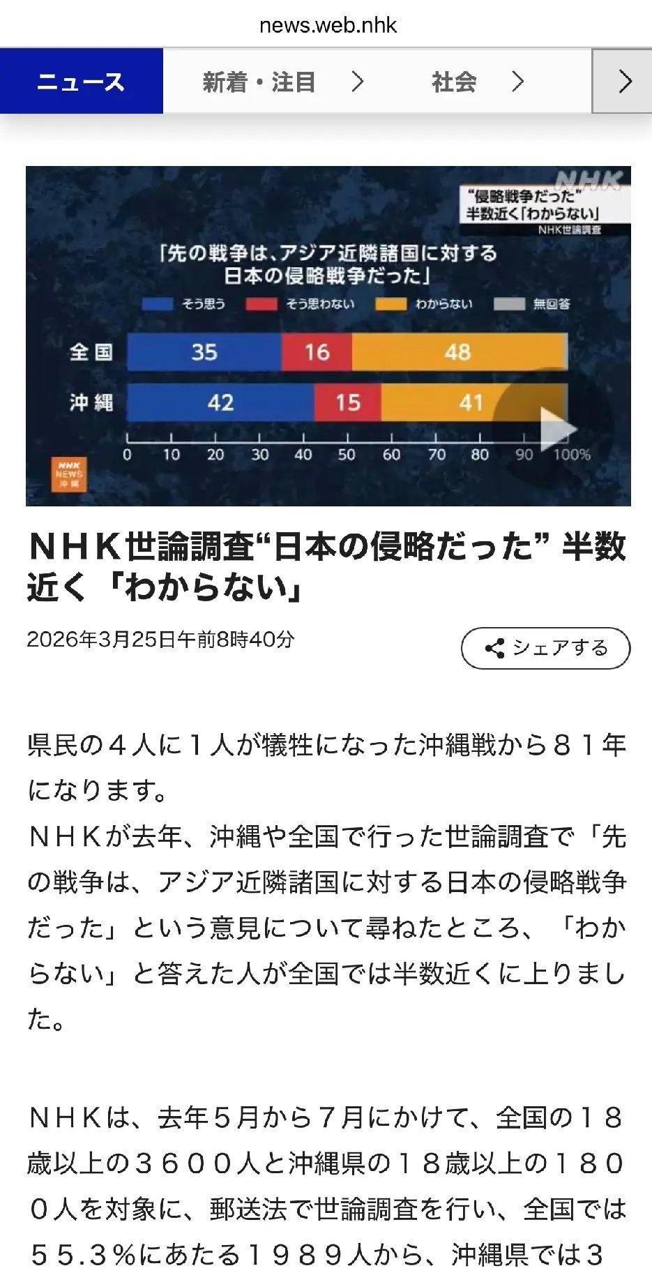 日本NHK做了一项民调，观点是“上次日本对邻国发动的战争是侵略战争”，结果48%