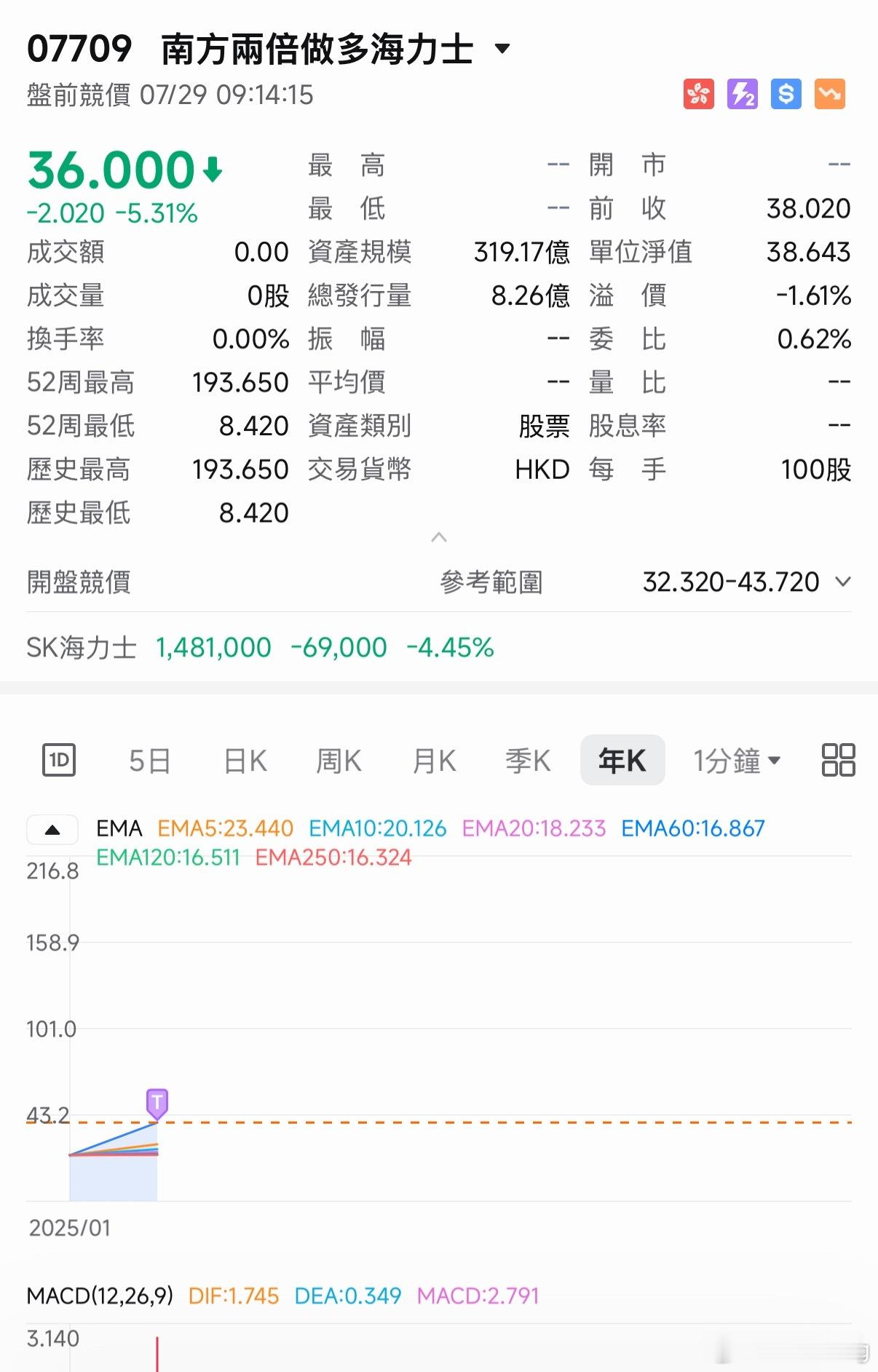 SK海力士二季度业绩海力士业绩其实不错，但是没超出预期，股价还是要挨沽。本以为昨