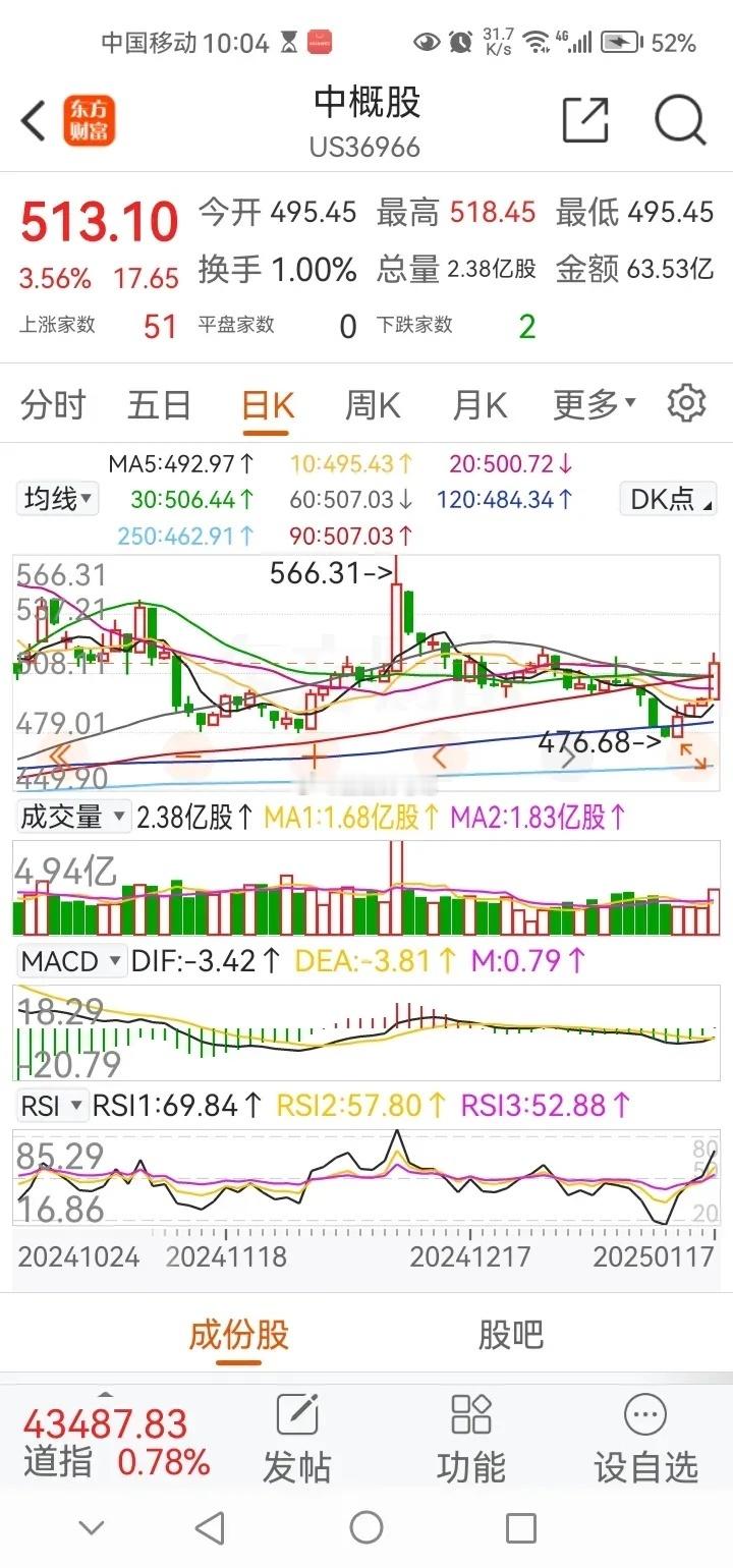 周六传来三大重磅消息，可能影响下周A股相关走势。消息一，昨夜中概股出现大幅上涨，