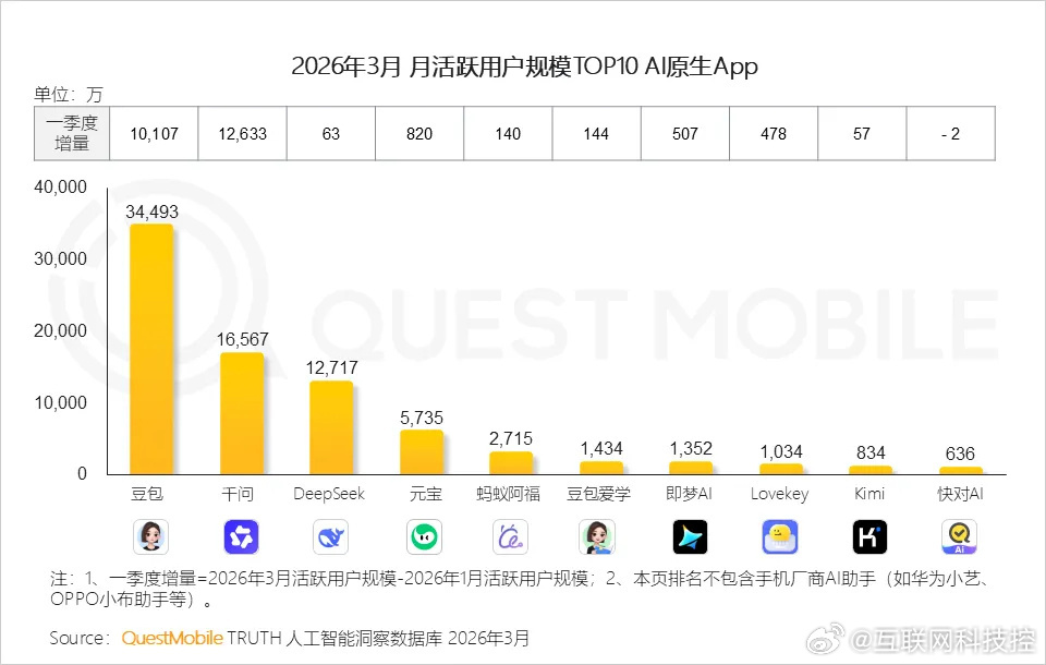 QuestMobile发布2026年一季度AI应用洞察报告。数据显示，截止到20