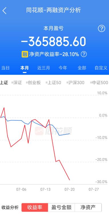 昨天又结结实实的吃了个跌停！11万多又没了

上周五减仓了1000股，但对重仓股