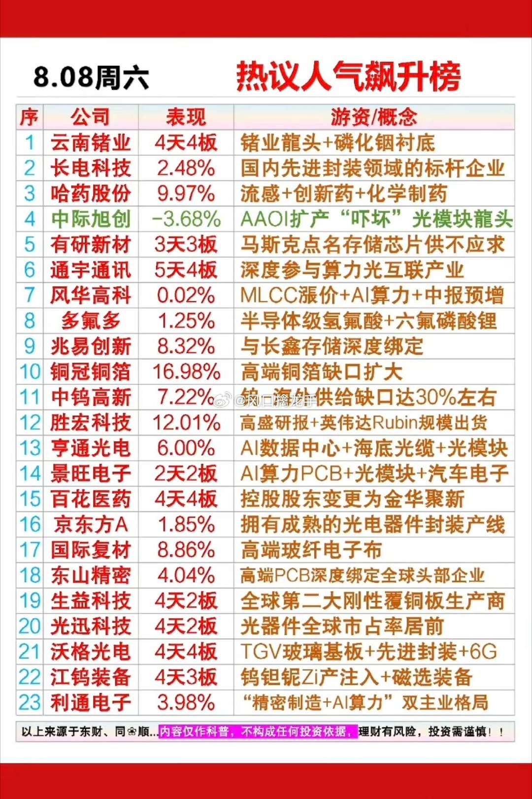8.8周六｜市场五大热点方向+周末人气热度榜🔥周末题材梳理，仅产业信息复盘，不