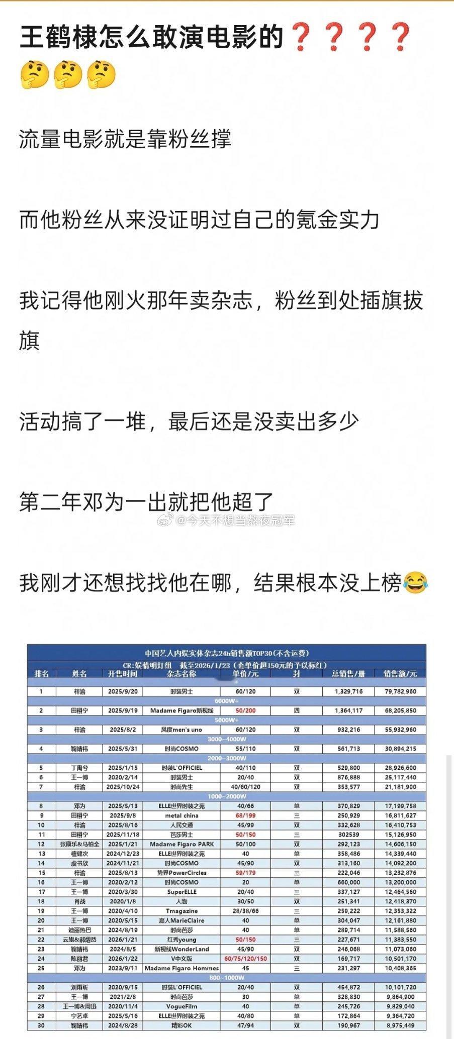 《星河入梦》首日票房就吊车尾，总票房大概率不过亿，网友问王鹤棣还能算流量🥜吗？