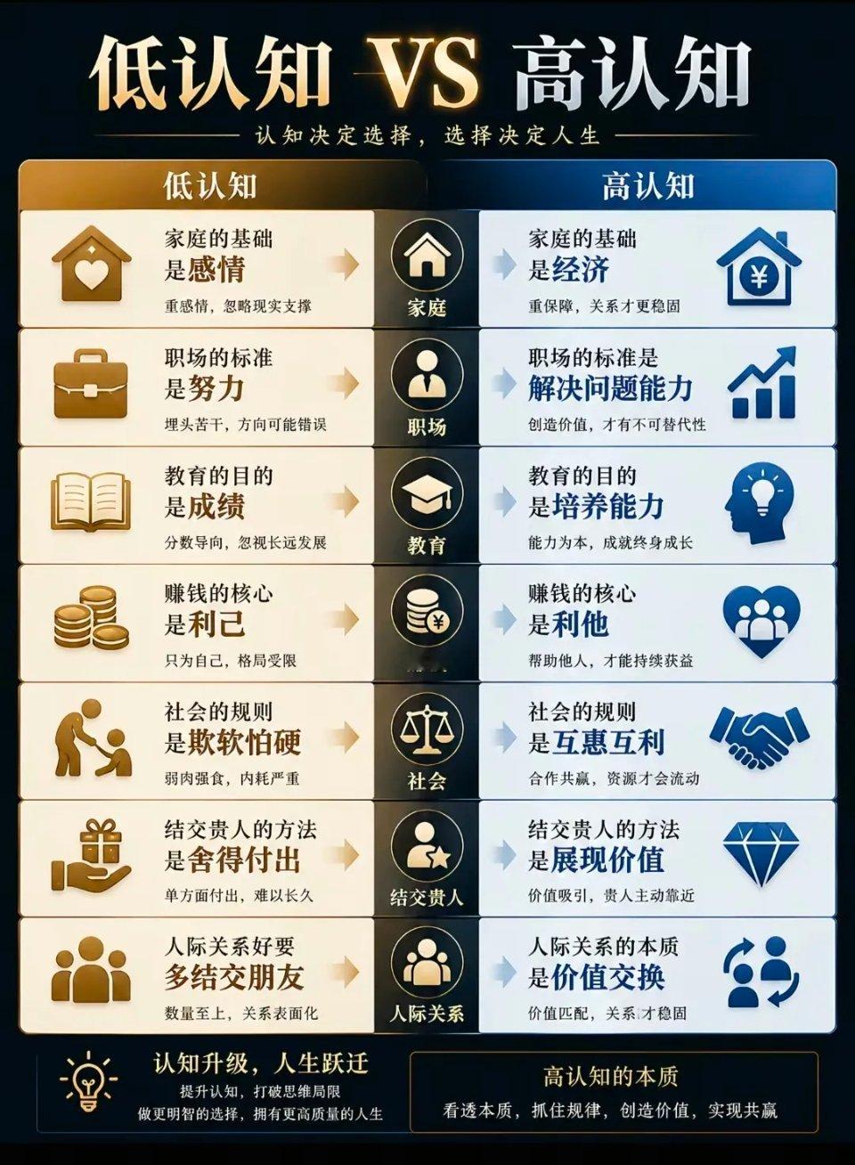 认知水平高的人都有一个共性富人思维高认知的共性：以价值为核心，用结果导向思考抓住