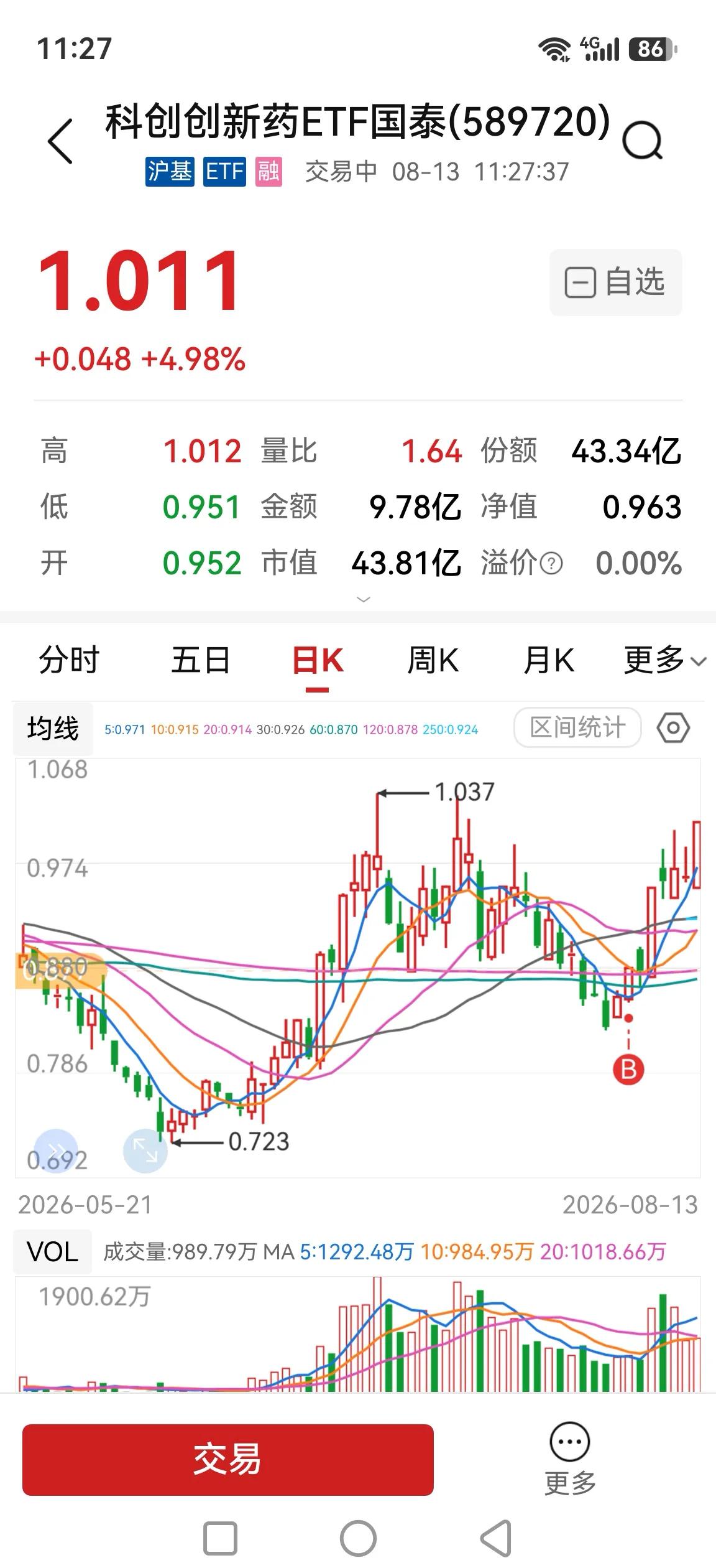 小编我是不是小小该嘚瑟一下，成功在低位换仓科创创新药ETF。当然换的另一半是港股