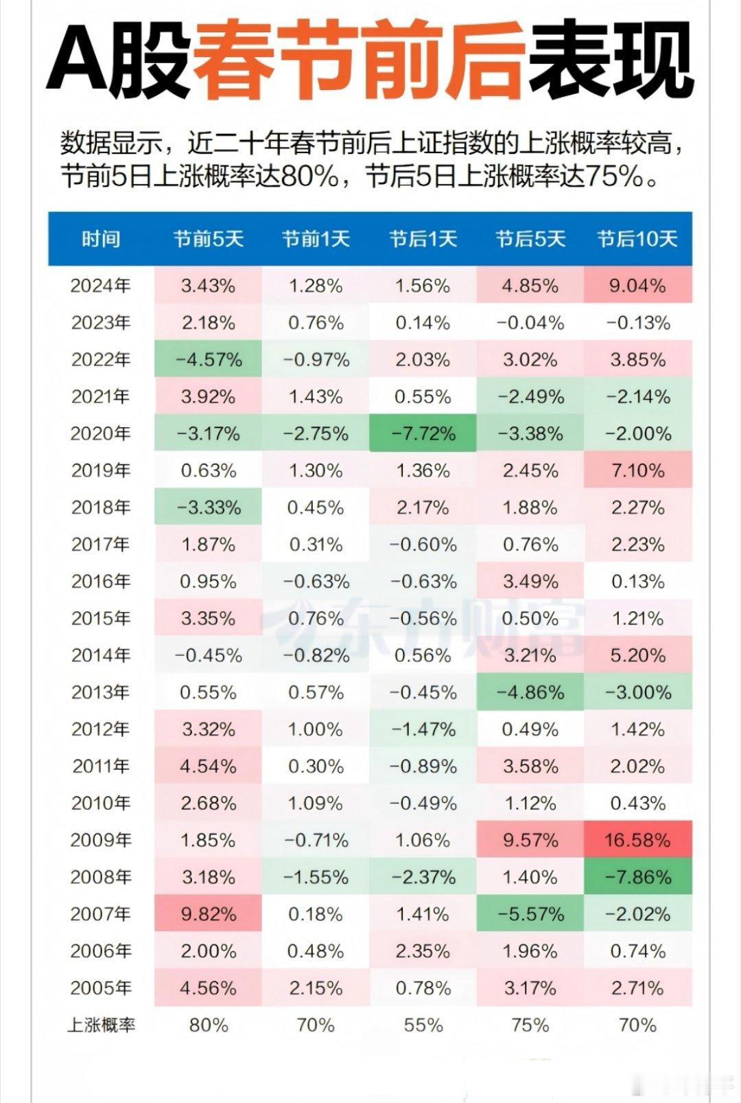 春节前后，A股上涨概率统计 