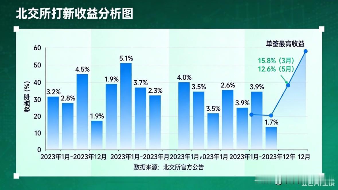 5月份北交所打新收益相当理想

截至5月29日，北交所5月份共有6只新股上市，平
