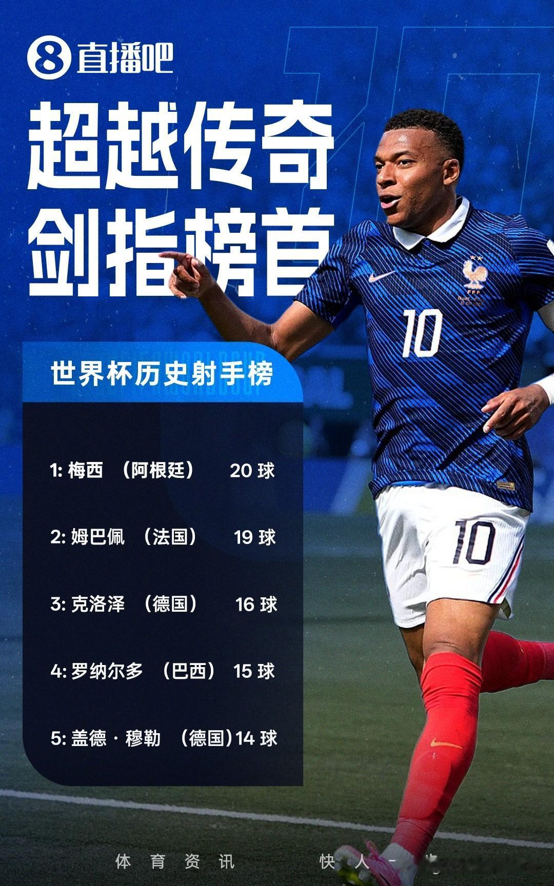 美加墨世界杯1/8决赛，法国vs巴拉圭比赛中，姆巴佩打入一球，本届5场7球！姆巴
