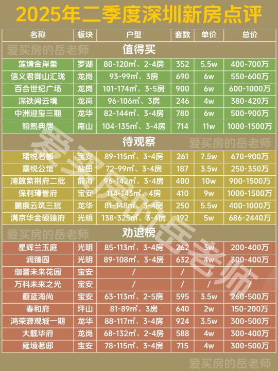 深圳二季度新房点评