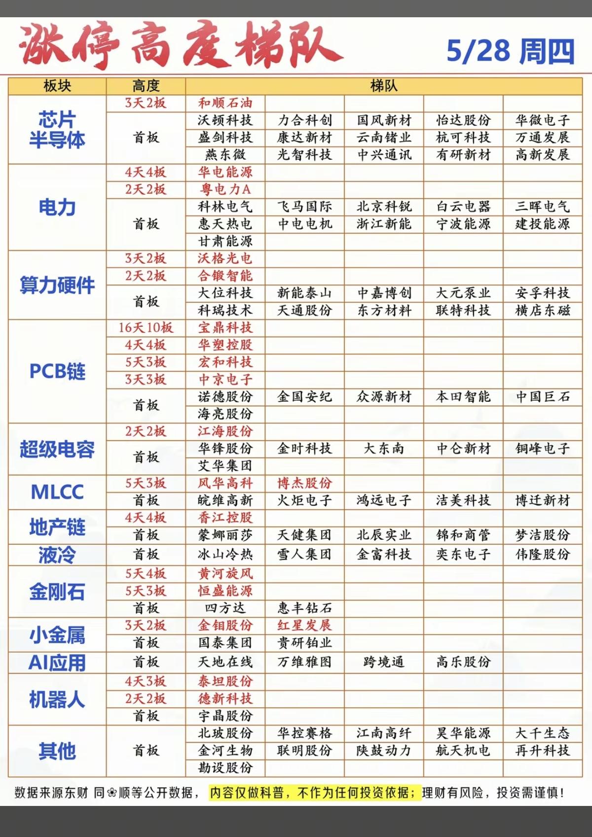 5.28周四    市场热点+涨停分布图！

市场热点方向：电力电网、算电协同、