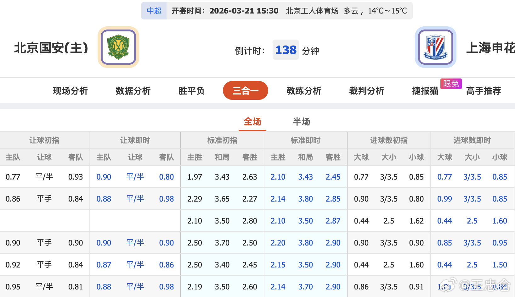 中超北京国安VS上海申花 打完山东打申花，京沪大战15点30就将打响，进球数开3