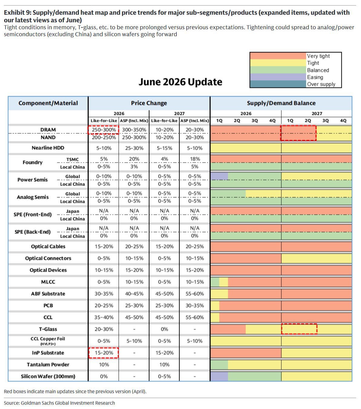 高盛这份供需紧缺结构梳理报告，似乎来的晚了点，参考吧 一、供需紧张程度最高：存储