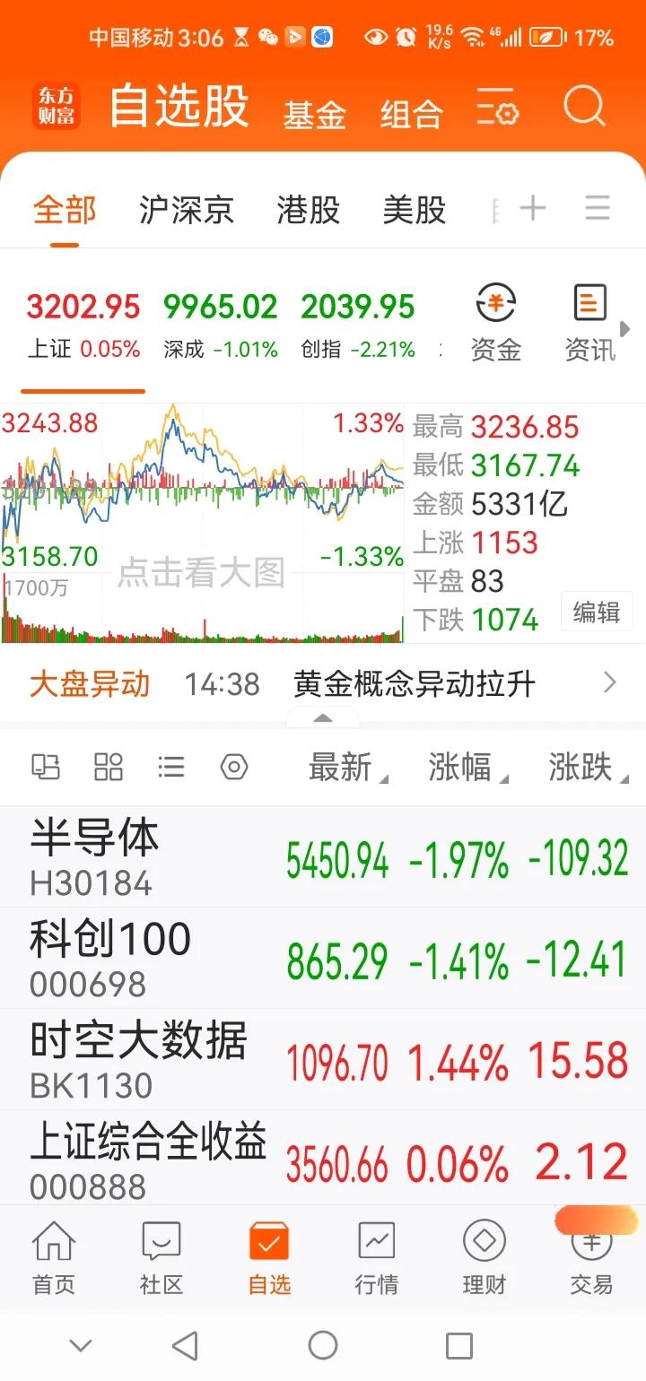 下午传来三大重要消息，可能影响明天A股相关走势。消息一，今日A股三大指数涨跌不一