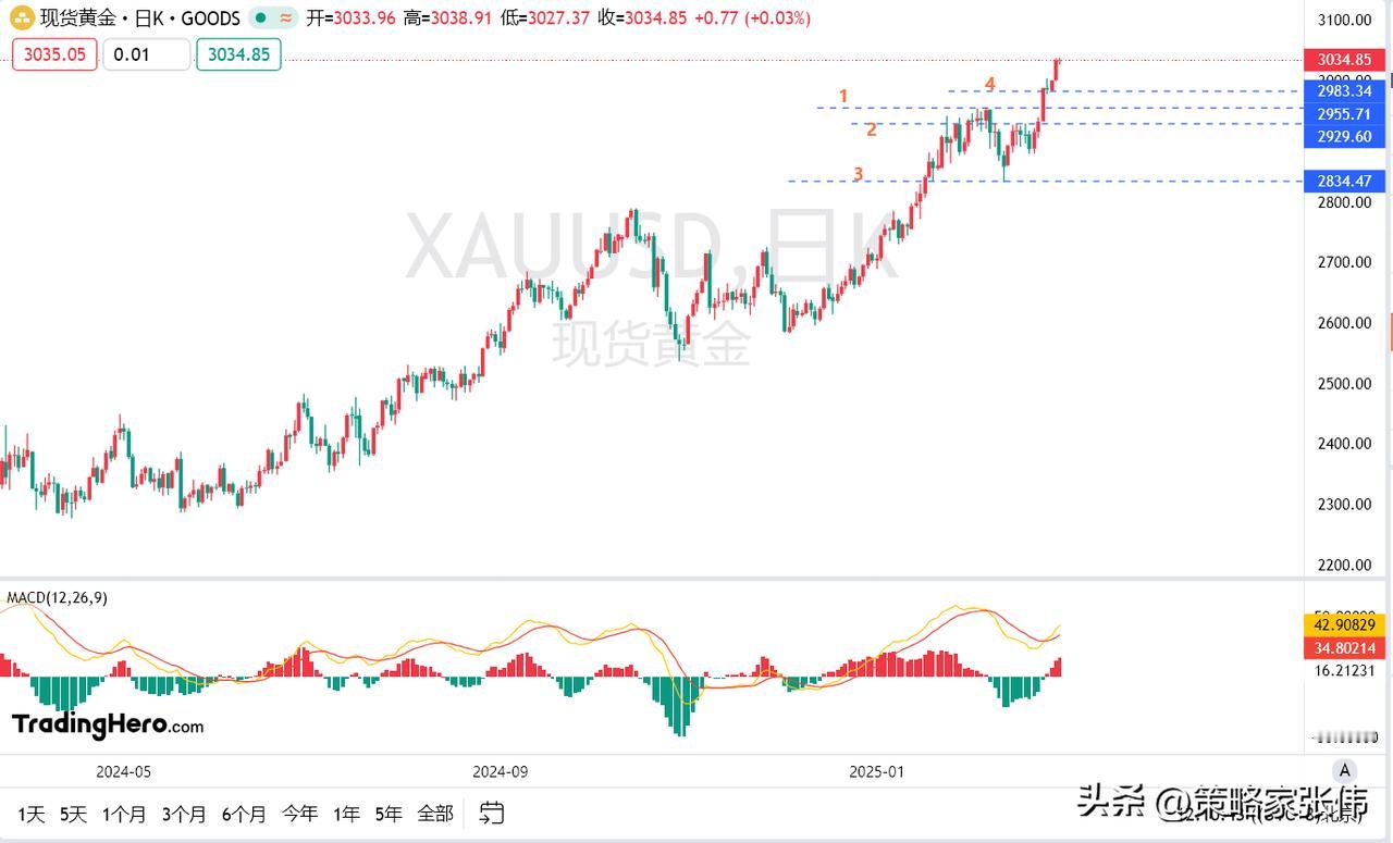 黄金反弹关注3019至3020的位置，这里来测试一下会继续下跌，黄金今天晚上要跌