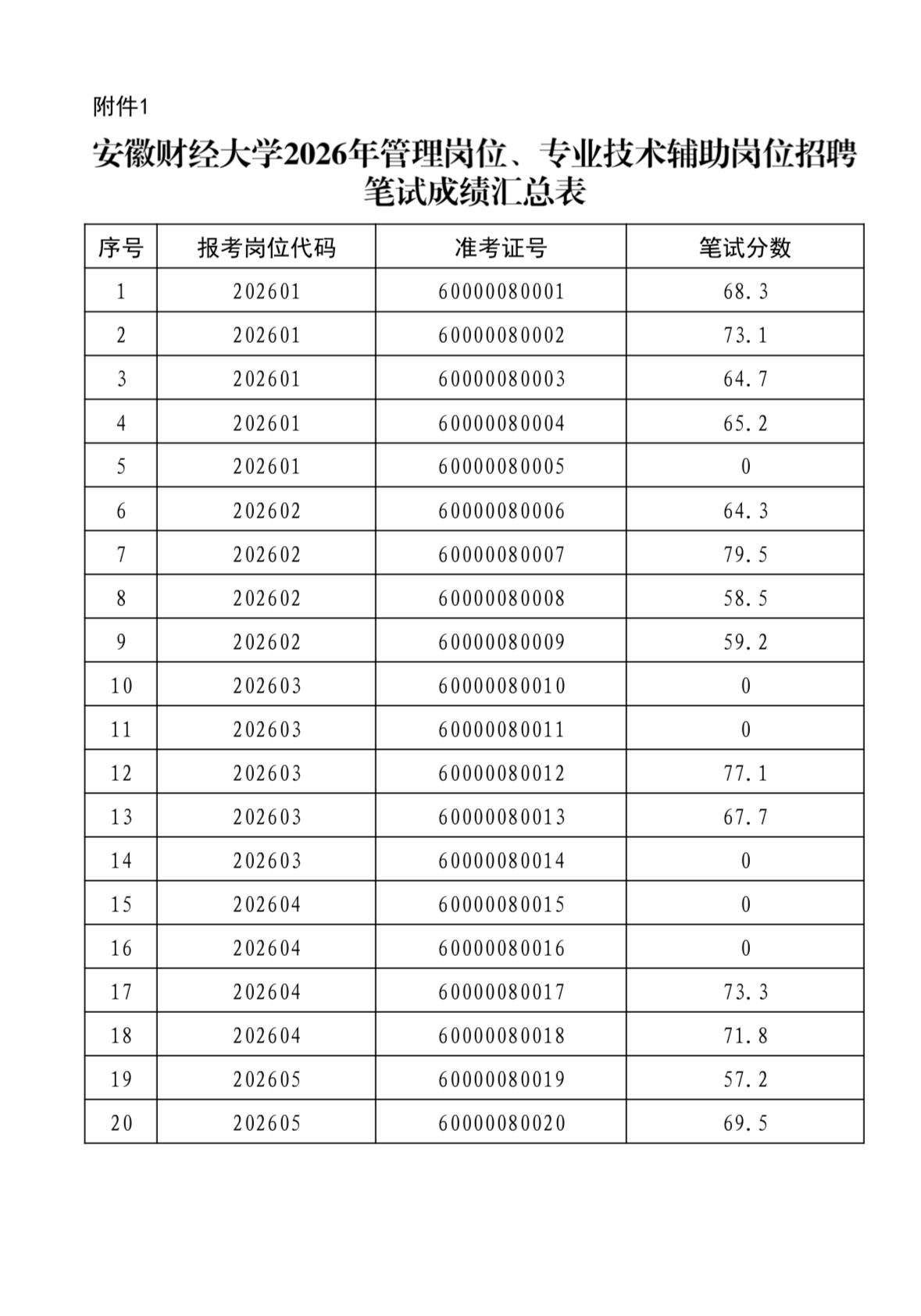 【安徽蚌埠】安徽财经大学2026年管理岗位、专业技术辅助岗位公开招聘笔试结果及面