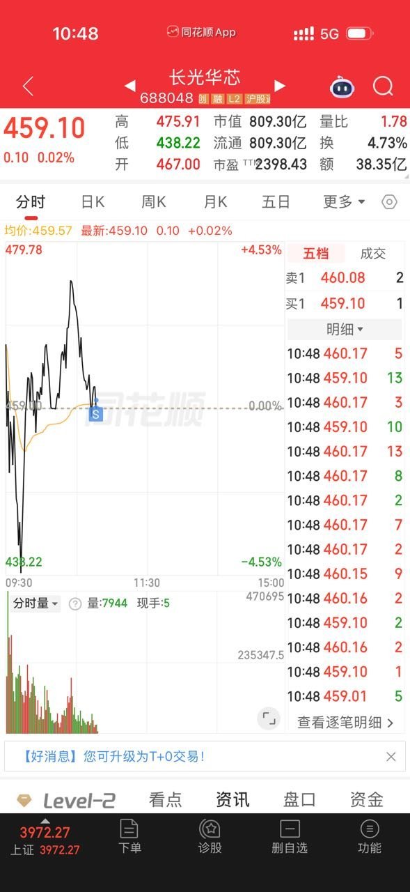 昨天建仓的 东山精密 长光华芯  冲高全部落袋！ 