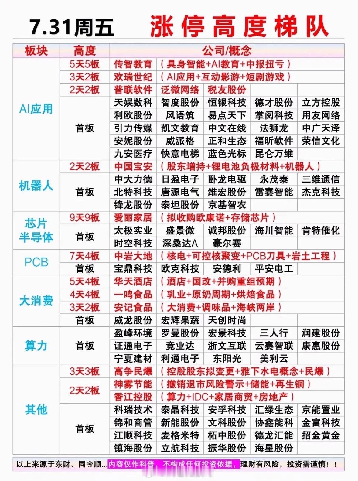 7.31涨停高度梯队：AI应用、机器人、芯片等板块强势领涨7 月 31 日的涨停