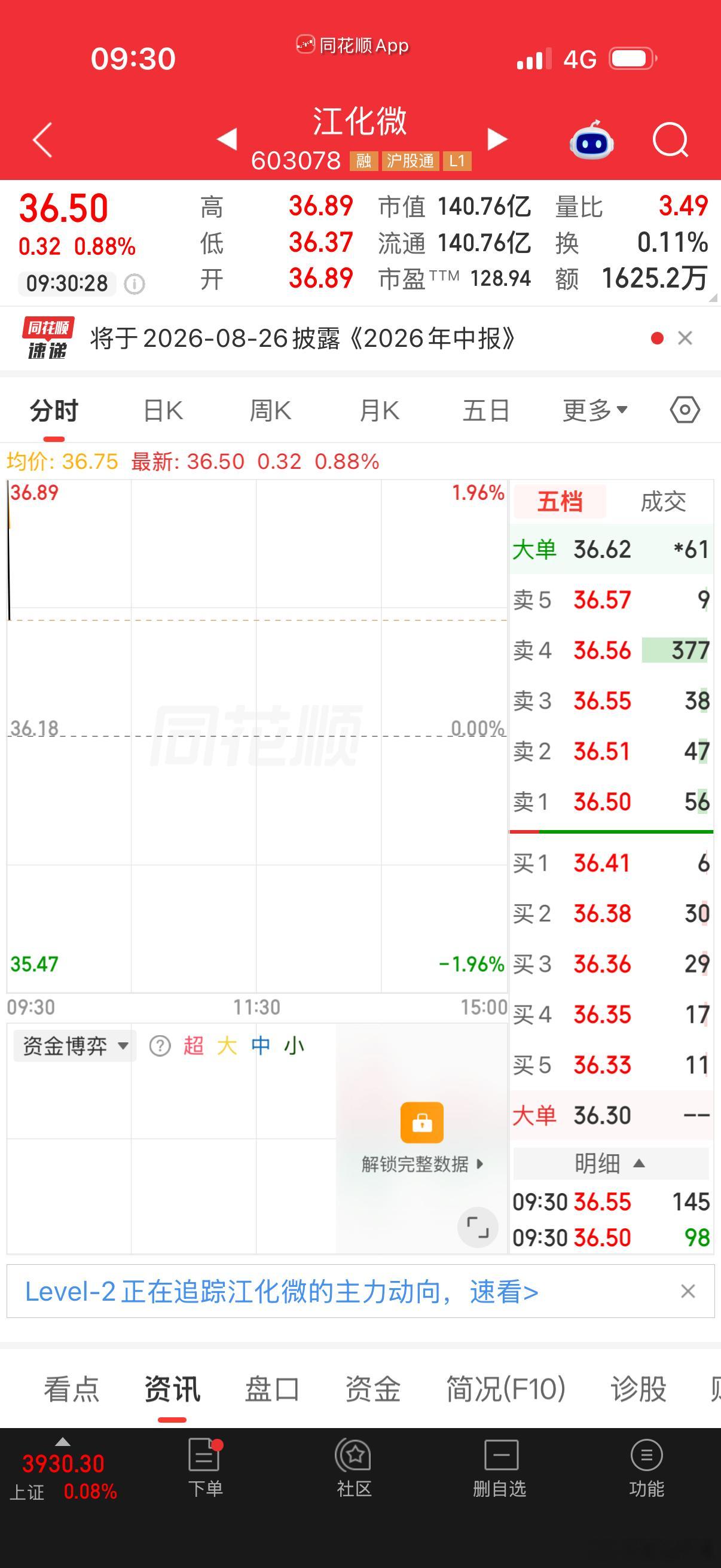 今日把$江化微 sh603078$ 加上自选区，懂得都懂 