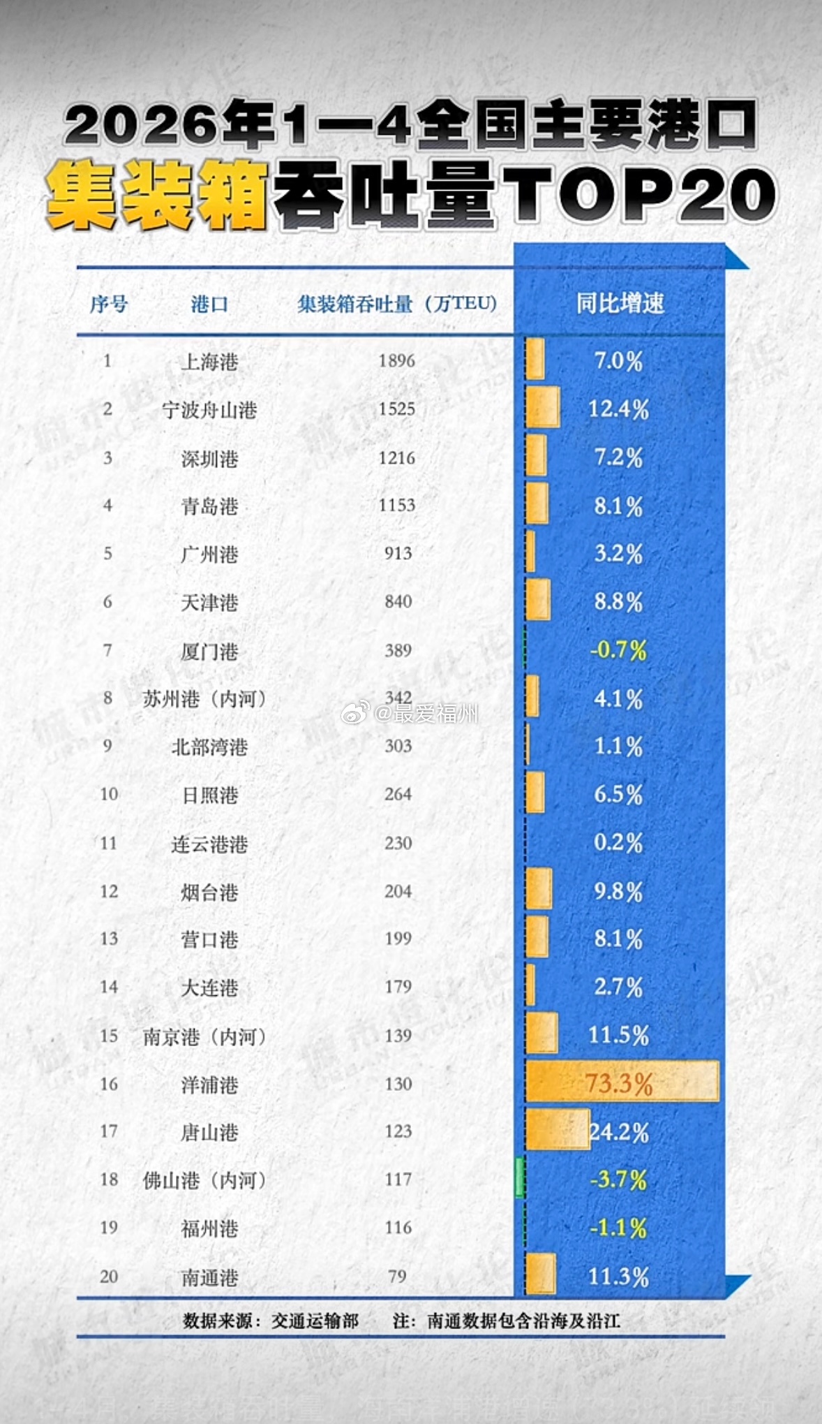 1-4月主要港口集装箱、货物吞吐量top20 