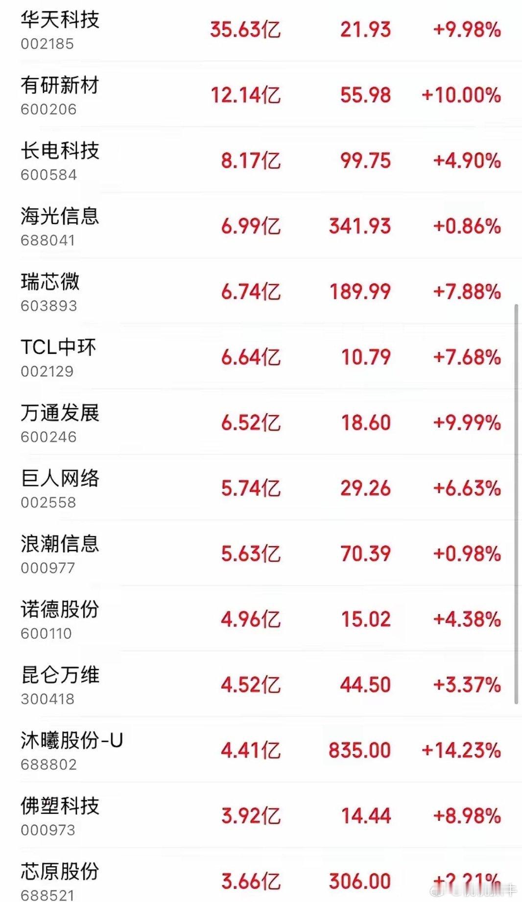 下午开盘仅20分钟，主力砸百亿狂扫货！35亿重仓封死这只龙头，半导体彻底涨疯了！