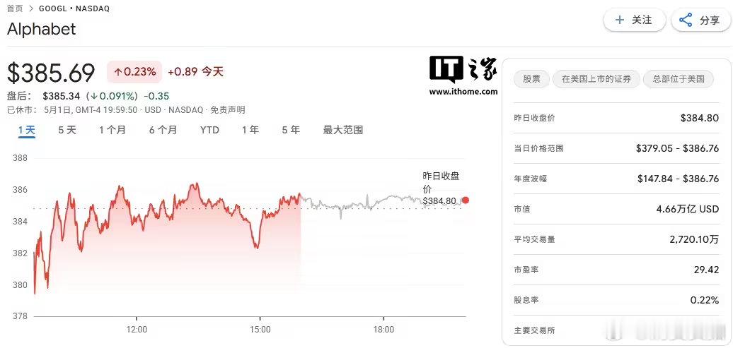 【Alphabet市值有望重登全球第一Alphabet市值突破4.6万亿美元】5