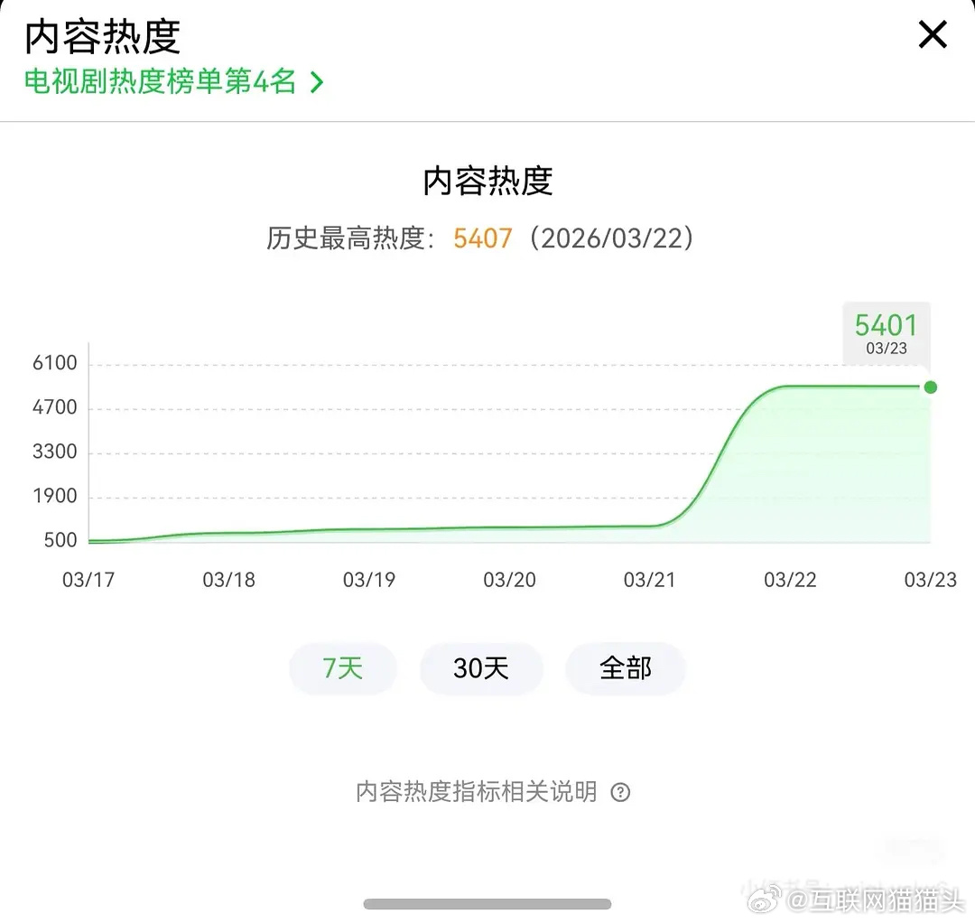冬去春来昨天开播网播热度一般但收视率不错 